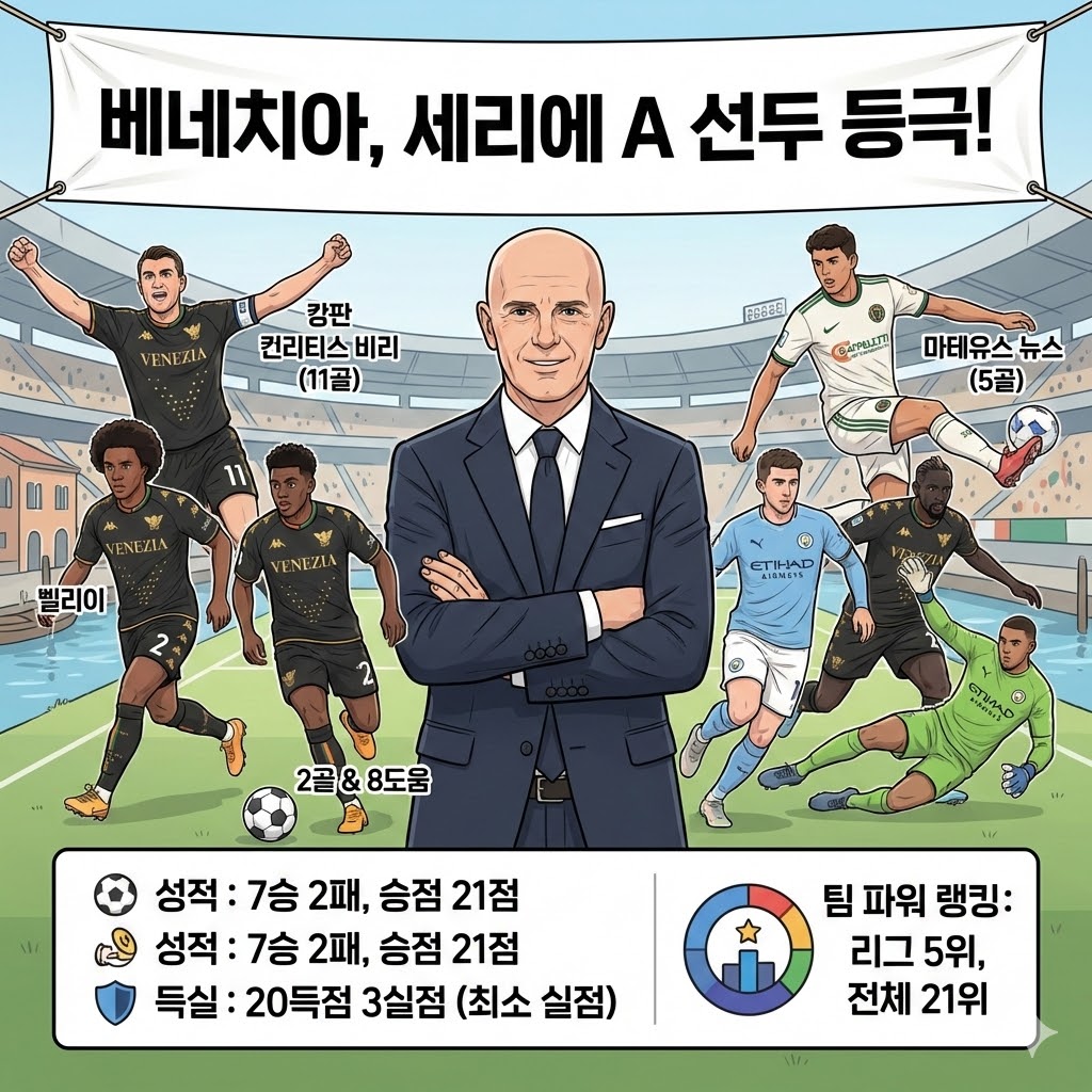 베네치아, 세리에A리그 초반 선두